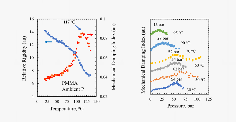 Glass transition temperature of PMMA at ambient pressure, and how it changes in CO2. While at ambient pressure Tg is assessed to be around 117 oC for this PMMA sample, it is reduced to about 90 oC if exposed to CO2 at 15 bar, and to 60 oC if it were exposed to CO2 at 54 bar.