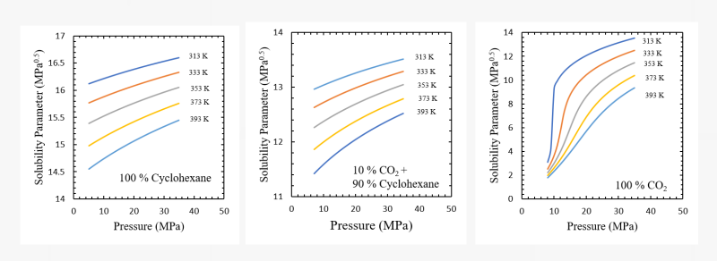 Solubility parameters of compressed cyclohexane (left) a mixture of cyclohexane with carbon dioxide (middle), and carbon dioxide (right). (Please note the differences in the y-axis scales and the ranges of the values).