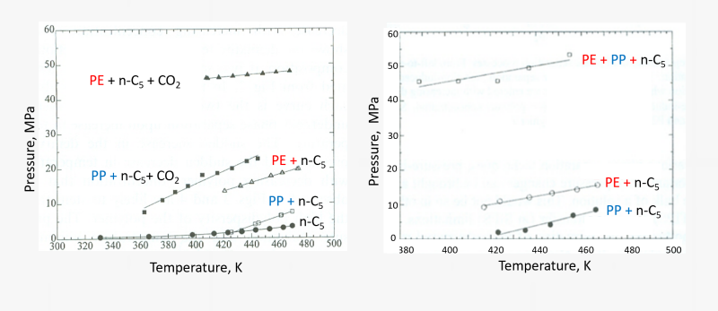 Left: Miscibility boundaries for 3 wt % polyethylene (PE) or 3 wt % polypropylene (PP) solutions in n-pentane (n-C5), or in a mixture of n-pentane with CO2 (70 wt % pentane). The n-C5 curve is the vapor pressure curve for n-pentane; Right: Miscibility boundaries of 10 wt % polyethylene, or 10 wt % polypropylene, or a  10 wt % (PE + PP) mixture (consisting of 5 wt % PE + 5 wt % PP) in n-pentane.